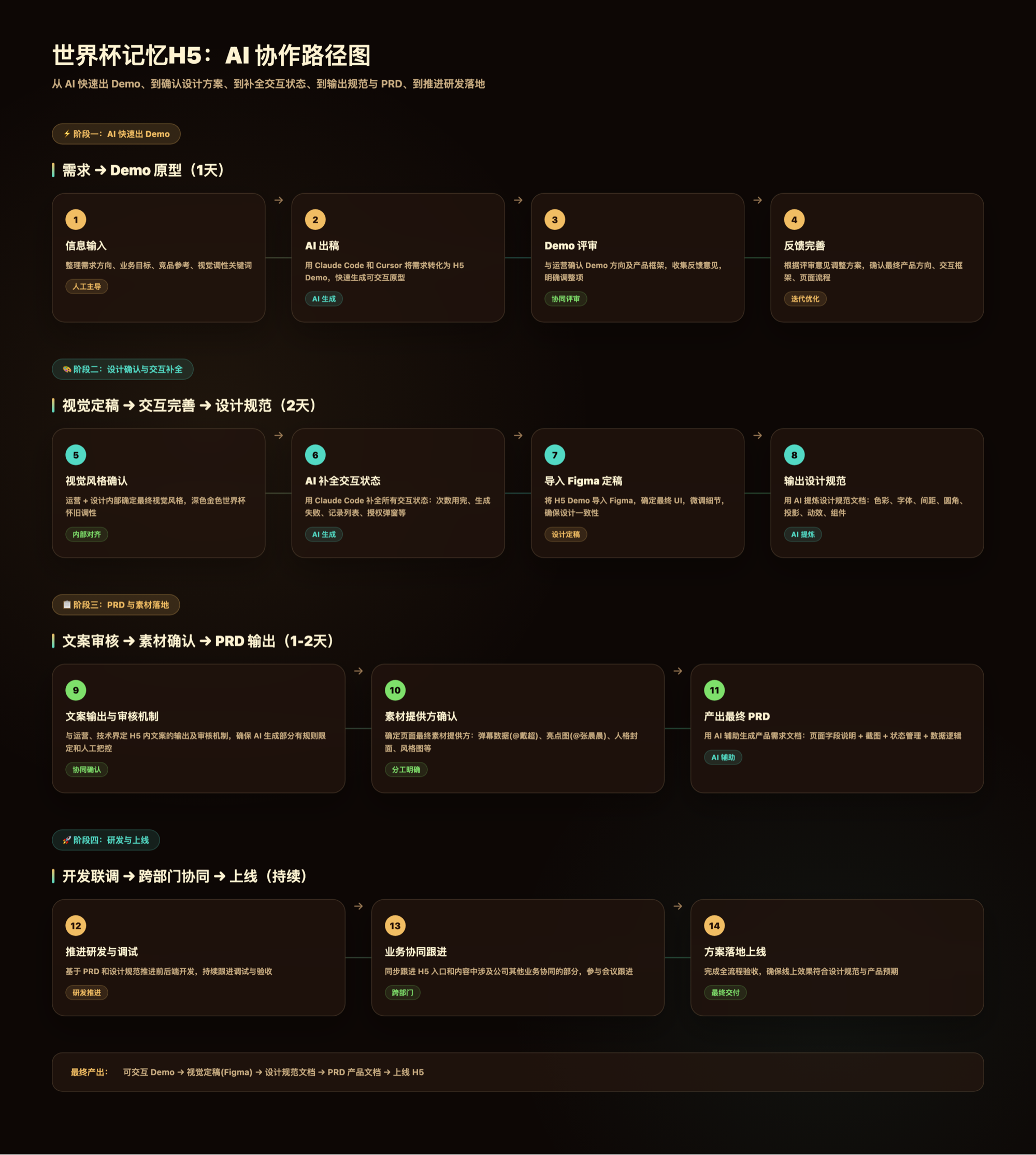 世界杯记忆 H5 AI 协作路径图，展示从需求到 Demo 原型、交互补全、PRD 输出、研发上线的完整流程