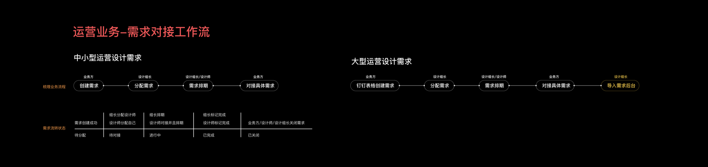 运营业务需求对接工作流，展示中小型运营设计需求和大型运营设计需求的流转路径