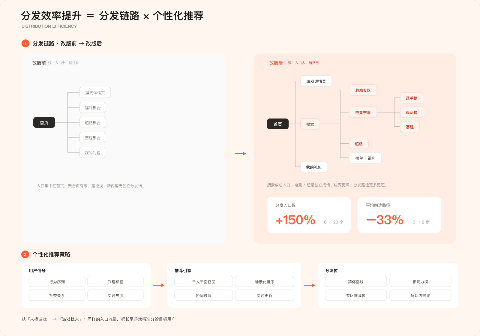 微博游戏中心改版后分发效率提升示意图