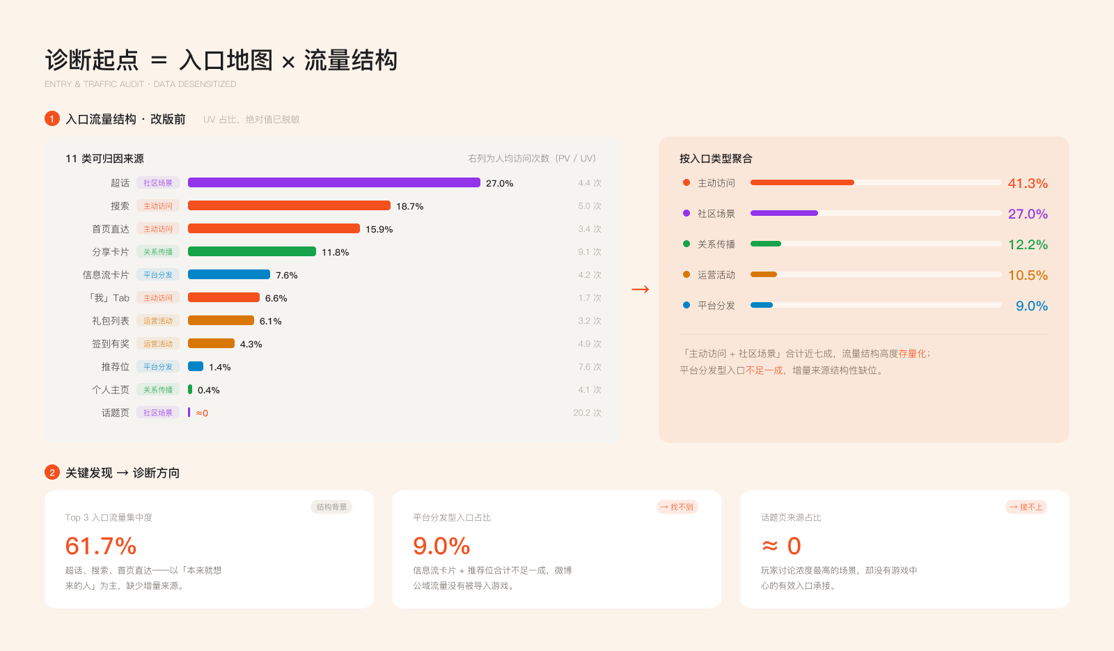 一次全站入口盘点数据图