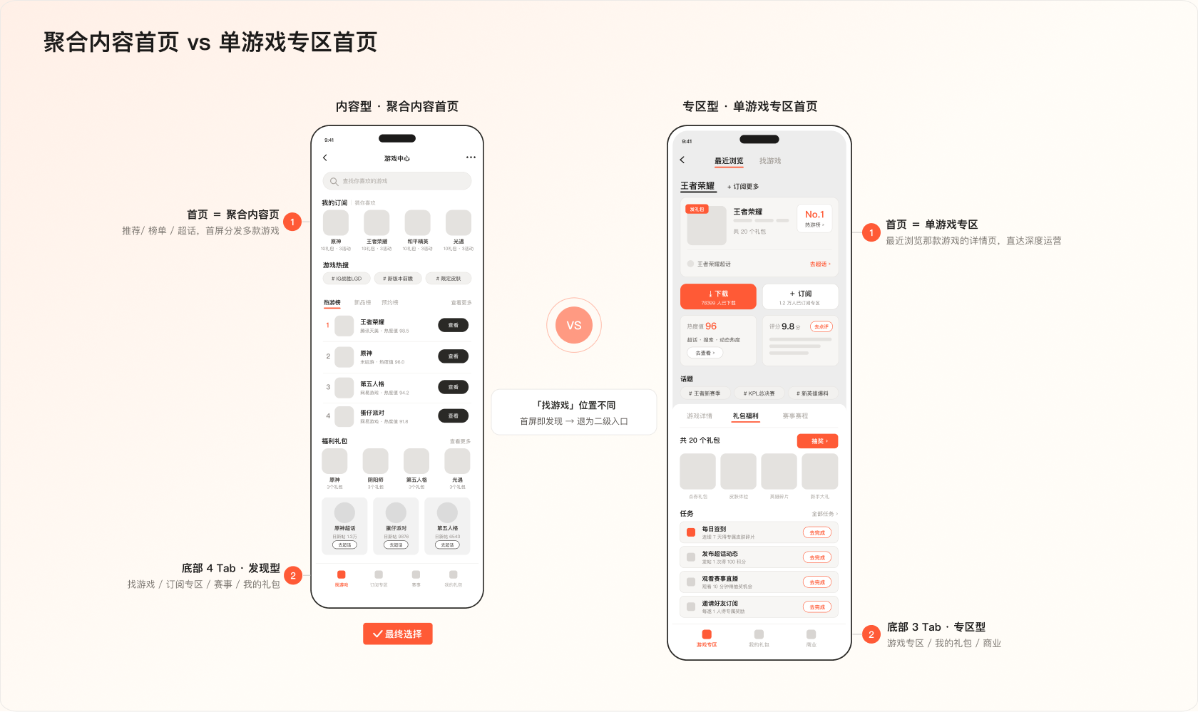聚合内容首页与单游戏专区首页策略对比图
